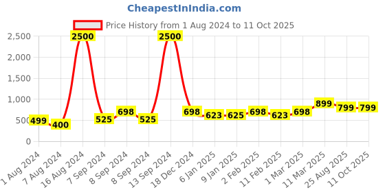 ajio.com homez sparrow 210 TC Striped Double Bedsheet with Pillow Covers homez sparrow Price History Graph from 1 Aug 2024 to 10 Oct 2025