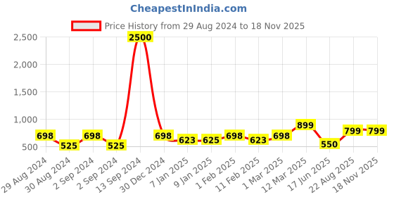 ajio.com homez sparrow 210 TC Striped Double Bedsheet with Pillow Covers homez sparrow Price History Graph from 29 Aug 2024 to 16 Nov 2025