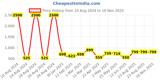 ajio.com homez sparrow 210 TC Striped Double Bedsheet with Pillow Covers homez sparrow Price History Graph from 10 Aug 2024 to 15 Nov 2025