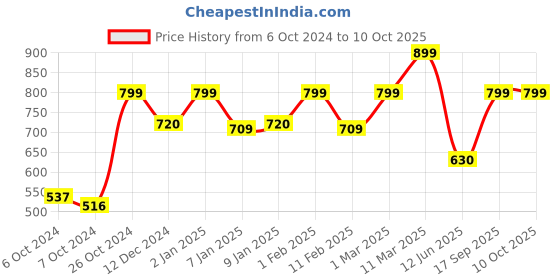 ajio.com homez sparrow 210 TC Striped Double Bedsheet with Pillow Covers homez sparrow Price History Graph from 6 Oct 2024 to 10 Oct 2025