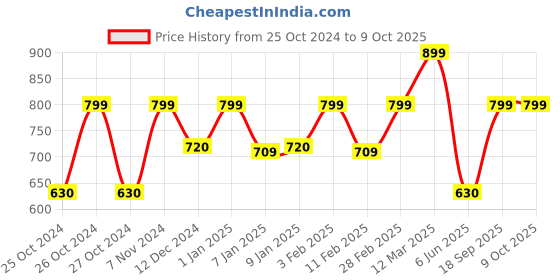 ajio.com homez sparrow 210 TC Striped Double Bedsheet with Pillow Covers homez sparrow Price History Graph from 25 Oct 2024 to 9 Oct 2025