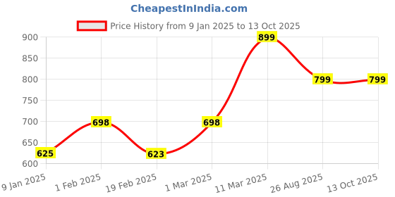 ajio.com homez sparrow 210 TC Striped Double Bedsheet with Pillow Covers homez sparrow Price History Graph from 9 Jan 2025 to 12 Oct 2025