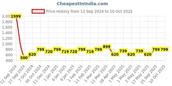 ajio.com homez sparrow Self Design King Size Bedsheet with 2 Pillow Covers homez sparrow Price History Graph from 12 Sep 2024 to 10 Oct 2025