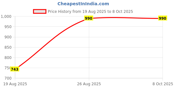 ajio.com homiva Set of 4 U-Shaped Wooden Wall-Mounted Shelfs homiva Price History Graph from 19 Aug 2025 to 8 Oct 2025