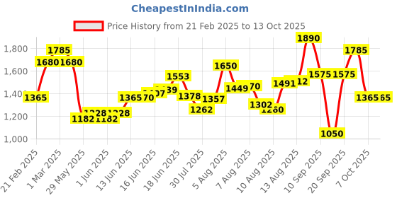 ajio.com david beckham Homme Deodorant Spray for Men david beckham Price History Graph from 21 Feb 2025 to 12 Oct 2025