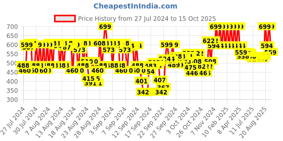ajio.com colour me Homme White Eau De Parfum colour me Price History Graph from 27 Jul 2024 to 15 Oct 2025