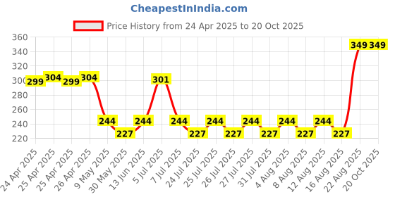 ajio.com kundal Honey and Macadamia Cherry Blossom Pure Body Lotion kundal Price History Graph from 24 Apr 2025 to 20 Oct 2025