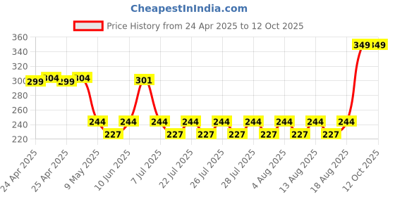 ajio.com kundal Honey and Macadamia Pink Grapefruit Pure Body Lotion kundal Price History Graph from 24 Apr 2025 to 12 Oct 2025