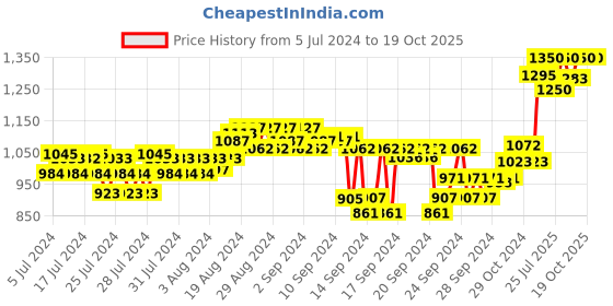 ajio.com forest essentials Honey & Vanilla Body Mist forest essentials Price History Graph from 5 Jul 2024 to 17 Oct 2025