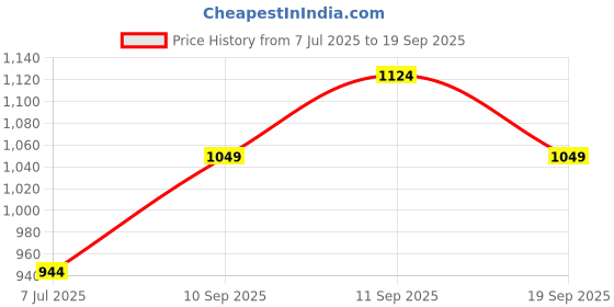 ajio.com honey by pantaloons Women A-Line Midi Skirt honey by pantaloons Price History Graph from 7 Jul 2025 to 19 Sep 2025