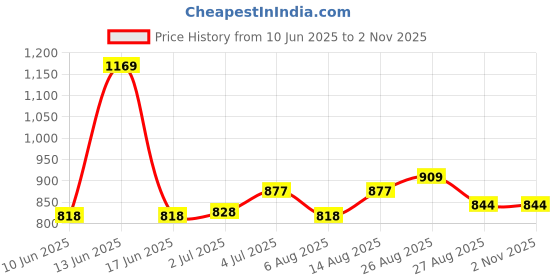 ajio.com honey by pantaloons Women Flat-Front Straight Fit Pants  honey by pantaloons Price History Graph from 10 Jun 2025 to 1 Nov 2025