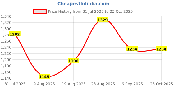ajio.com honey by pantaloons Women Flat-Front Straight Fit Pants  honey by pantaloons Price History Graph from 31 Jul 2025 to 22 Oct 2025