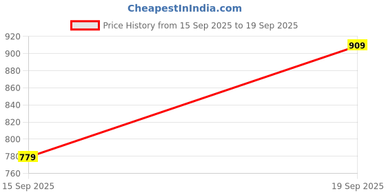 ajio.com honey by pantaloons Women High-Rise Pleat-Front City Shorts honey by pantaloons Price History Graph from 15 Sep 2025 to 19 Sep 2025