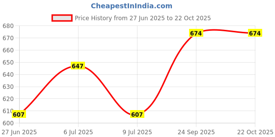 ajio.com honey by pantaloons Women Mid-Rise Denim Shorts honey by pantaloons Price History Graph from 27 Jun 2025 to 22 Oct 2025