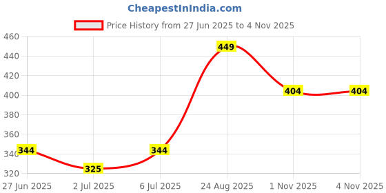 ajio.com honey by pantaloons Women Printed Scarf with Interlocked Hem honey by pantaloons Price History Graph from 27 Jun 2025 to 1 Nov 2025