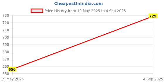 ajio.com honey by pantaloons Women Straight Fit Pants with Insert Pockets honey by pantaloons Price History Graph from 19 May 2025 to 4 Sep 2025