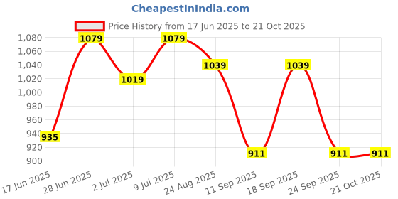 ajio.com honey by pantaloons Women Straight Trackpant honey by pantaloons Price History Graph from 17 Jun 2025 to 21 Oct 2025