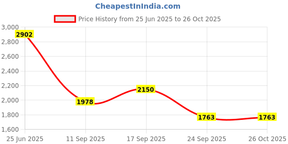 ajio.com honey curvytude by pantaloons Women Trench Jacket honey curvytude by pantaloons Price History Graph from 25 Jun 2025 to 25 Oct 2025