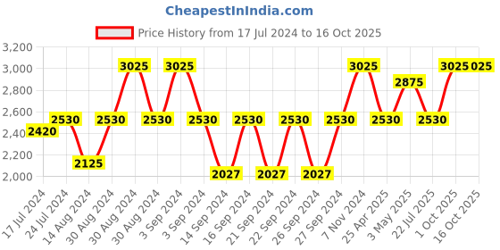 ajio.com luuc Honey Daisy Scented Jar Candle luuc Price History Graph from 17 Jul 2024 to 16 Oct 2025