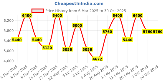 ajio.com farmacy beauty Honey Glow 17 Resurfacing Acid Serum farmacy beauty Price History Graph from 6 Mar 2025 to 30 Oct 2025
