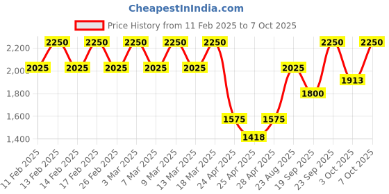 ajio.com i'm from Honey Glow Cream i'm from Price History Graph from 11 Feb 2025 to 7 Oct 2025