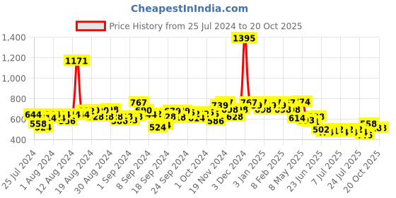 ajio.com hunkemoller Honey High-Leg Brazilian Briefs hunkemoller Price History Graph from 25 Jul 2024 to 20 Oct 2025