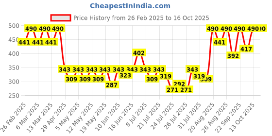 ajio.com i'm from Honey Mask i'm from Price History Graph from 26 Feb 2025 to 15 Oct 2025
