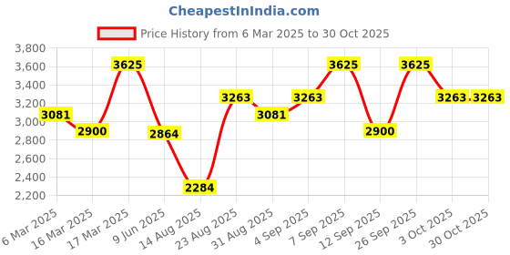 ajio.com farmacy beauty Honey Milk Hydrating Essence farmacy beauty Price History Graph from 6 Mar 2025 to 29 Oct 2025