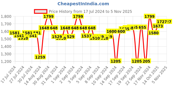 ajio.com kilner Honey Pot with Beech Wood Dipper kilner Price History Graph from 17 Jul 2024 to 3 Nov 2025