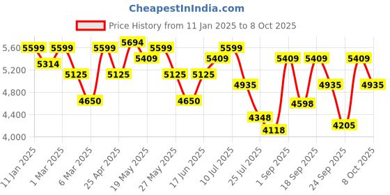 ajio.com swiss military HONEY Unisex Soft Trolley Bag swiss military Price History Graph from 11 Jan 2025 to 8 Oct 2025