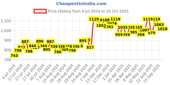 ajio.com doubleu Honeycomb Pattern Thong-Strap Flip-Flops doubleu Price History Graph from 9 Jul 2024 to 10 Oct 2025