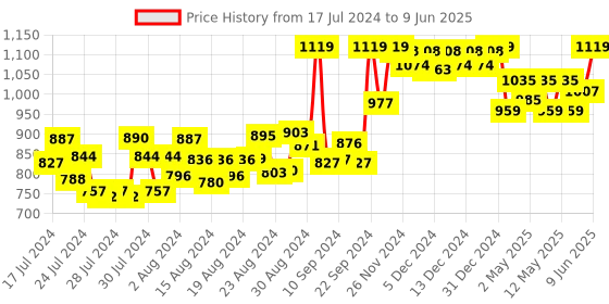 ajio.com doubleu Honeycomb Pattern Thong-Strap Flip-Flops doubleu Price History Graph from 17 Jul 2024 to 9 Jun 2025