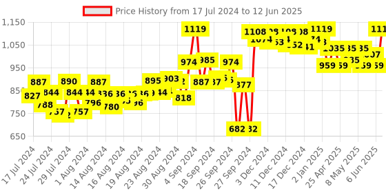 ajio.com doubleu Honeycomb Pattern Thong-Strap Flip-Flops doubleu Price History Graph from 17 Jul 2024 to 12 Jun 2025