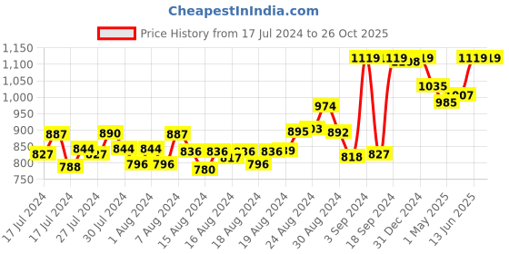 ajio.com doubleu Honeycomb Pattern Thong-Strap Flip-Flops doubleu Price History Graph from 17 Jul 2024 to 24 Oct 2025