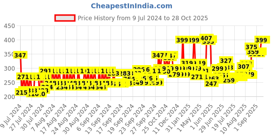 ajio.com the love co. Honeymoon Glow AHA + BHA Body Lotion for Rough & Bumpy Skin the love co. Price History Graph from 9 Jul 2024 to 27 Oct 2025