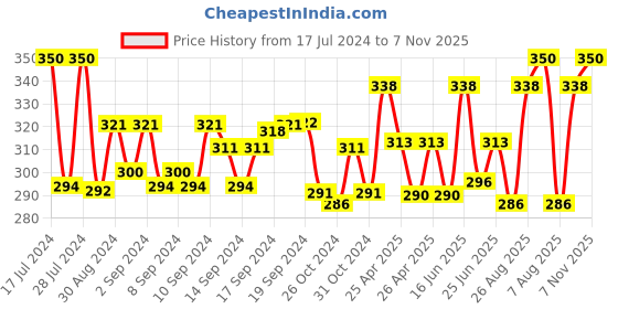 ajio.com aromaticfables Honeymoon Sweet Scented Glass Jar Candle aromaticfables Price History Graph from 17 Jul 2024 to 7 Nov 2025