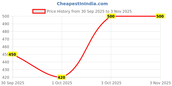 ajio.com honky tonky Women Floral Print V-Neck Tiered Dress honky tonky Price History Graph from 30 Sep 2025 to 3 Oct 2025