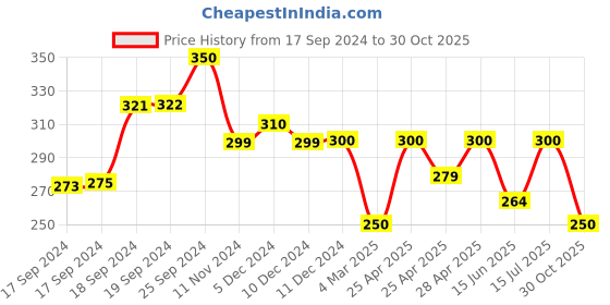 ajio.com honky tonky Women Geometric Shirt honky tonky Price History Graph from 17 Sep 2024 to 30 Oct 2025