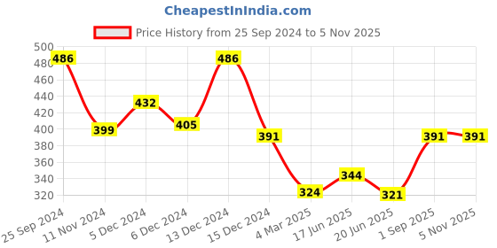ajio.com honky tonky Women Polka-Dot Print Fit & Flared Dress honky tonky Price History Graph from 25 Sep 2024 to 4 Nov 2025