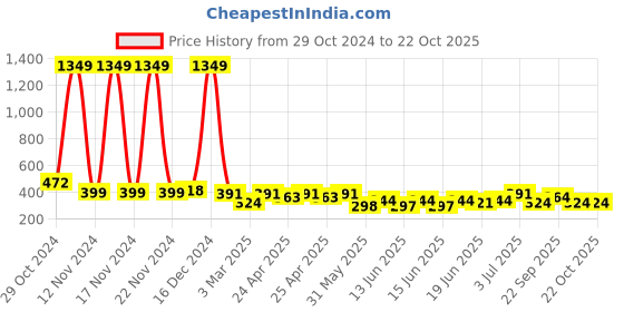 ajio.com honky tonky Women Printed A-Line Dress with Spread Collar honky tonky Price History Graph from 29 Oct 2024 to 21 Oct 2025