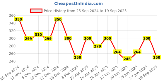 ajio.com honky tonky Women Regular Fit Shirt honky tonky Price History Graph from 25 Sep 2024 to 19 Sep 2025