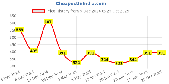 ajio.com honky tonky Women Tiered Dress with Spread Collar honky tonky Price History Graph from 5 Dec 2024 to 22 Oct 2025