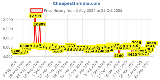 ajio.com superdry Hood Storm Hybrid Padded Jacket superdry Price History Graph from 3 Aug 2024 to 25 Oct 2025