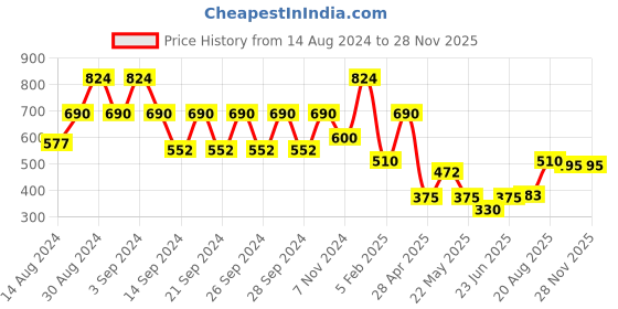 ajio.com creeva Hooded Bath Robe with Waist Tie-Up creeva Price History Graph from 14 Aug 2024 to 26 Nov 2025