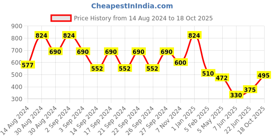 ajio.com creeva Hooded Bath Robe with Waist Tie-Up creeva Price History Graph from 14 Aug 2024 to 18 Oct 2025