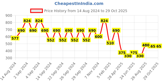 ajio.com creeva Hooded Bathrobe with Pocket & Adjustable Belt creeva Price History Graph from 14 Aug 2024 to 28 Oct 2025