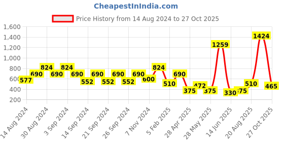 ajio.com creeva Hooded Bathrobe with Pocket & Adjustable Belt creeva Price History Graph from 14 Aug 2024 to 27 Oct 2025