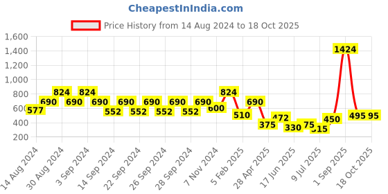ajio.com creeva Hooded Bathrobe with Pocket & Adjustable Belt creeva Price History Graph from 14 Aug 2024 to 16 Oct 2025