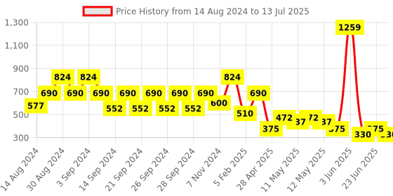 ajio.com creeva Hooded Bathrobe with Pocket & Adjustable Belt creeva Price History Graph from 14 Aug 2024 to 13 Jul 2025