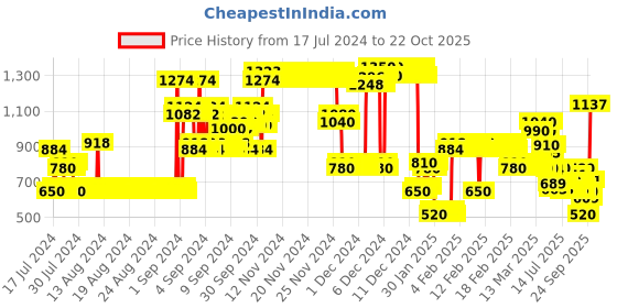 ajio.com lee cooper Hooded Bomber Jacket lee cooper Price History Graph from 17 Jul 2024 to 22 Oct 2025
